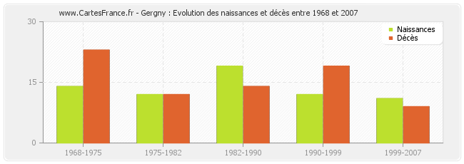 Gergny : Evolution des naissances et décès entre 1968 et 2007