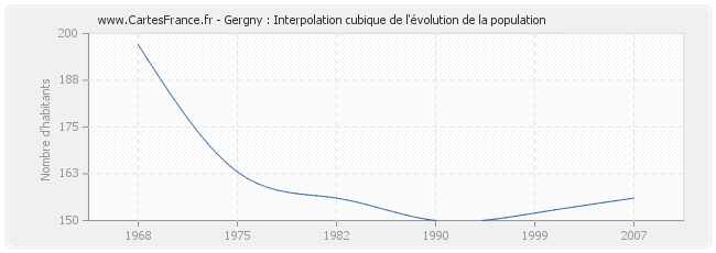 Gergny : Interpolation cubique de l'évolution de la population