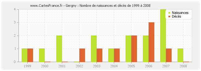Gergny : Nombre de naissances et décès de 1999 à 2008