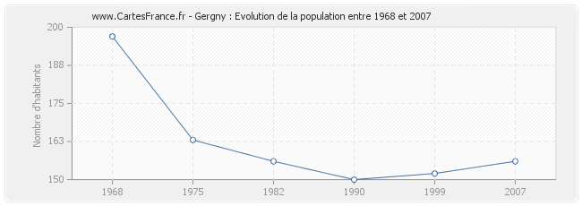 Population Gergny