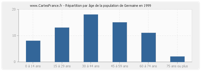 Répartition par âge de la population de Germaine en 1999