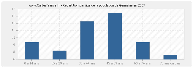 Répartition par âge de la population de Germaine en 2007
