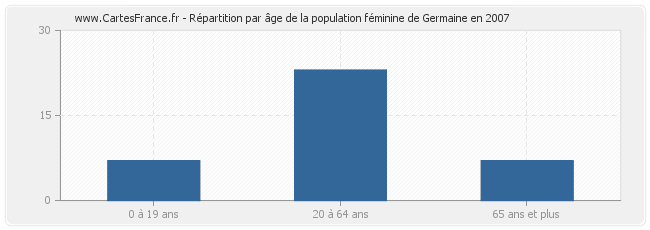 Répartition par âge de la population féminine de Germaine en 2007