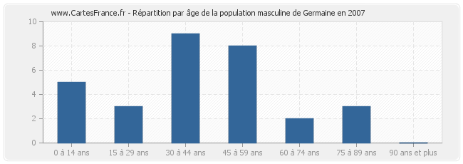 Répartition par âge de la population masculine de Germaine en 2007