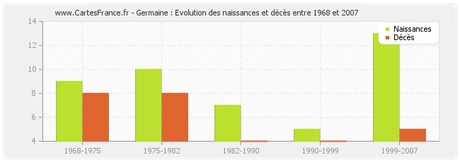 Germaine : Evolution des naissances et décès entre 1968 et 2007