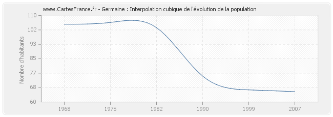 Germaine : Interpolation cubique de l'évolution de la population