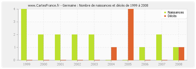 Germaine : Nombre de naissances et décès de 1999 à 2008