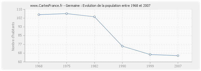 Population Germaine