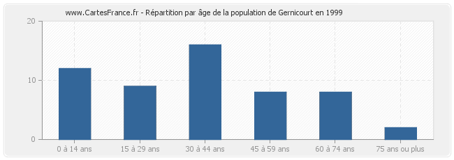Répartition par âge de la population de Gernicourt en 1999