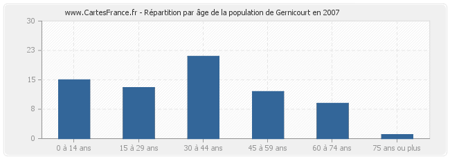 Répartition par âge de la population de Gernicourt en 2007