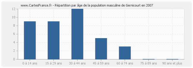 Répartition par âge de la population masculine de Gernicourt en 2007