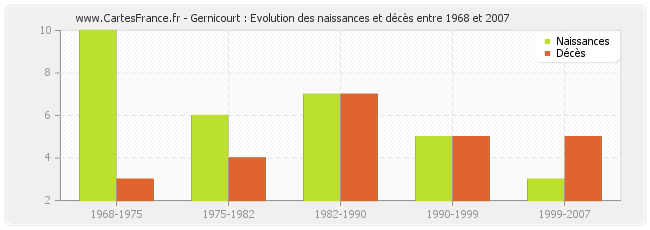 Gernicourt : Evolution des naissances et décès entre 1968 et 2007