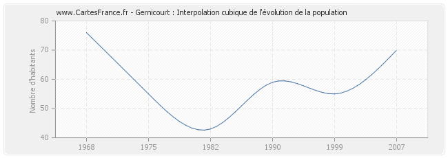 Gernicourt : Interpolation cubique de l'évolution de la population