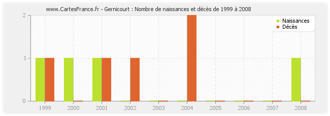 Gernicourt : Nombre de naissances et décès de 1999 à 2008