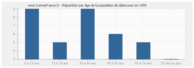 Répartition par âge de la population de Gibercourt en 1999