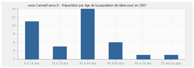 Répartition par âge de la population de Gibercourt en 2007