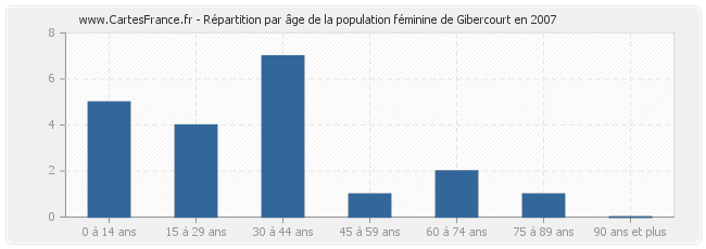 Répartition par âge de la population féminine de Gibercourt en 2007