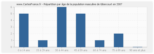 Répartition par âge de la population masculine de Gibercourt en 2007
