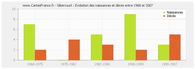 Gibercourt : Evolution des naissances et décès entre 1968 et 2007