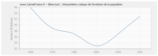 Gibercourt : Interpolation cubique de l'évolution de la population
