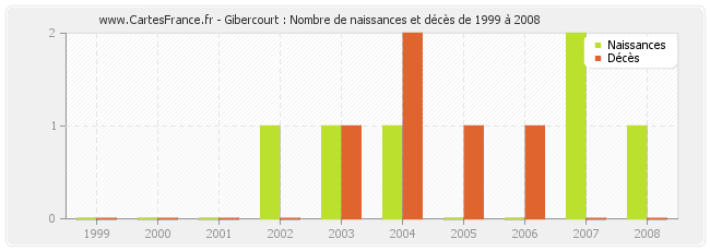 Gibercourt : Nombre de naissances et décès de 1999 à 2008