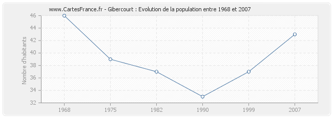 Population Gibercourt