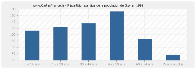 Répartition par âge de la population de Gizy en 1999