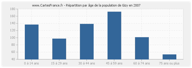 Répartition par âge de la population de Gizy en 2007