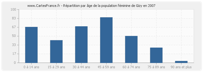 Répartition par âge de la population féminine de Gizy en 2007