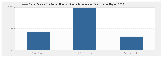 Répartition par âge de la population féminine de Gizy en 2007