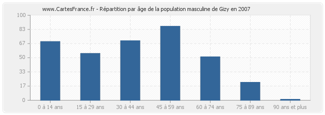 Répartition par âge de la population masculine de Gizy en 2007