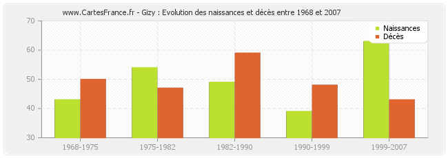 Gizy : Evolution des naissances et décès entre 1968 et 2007