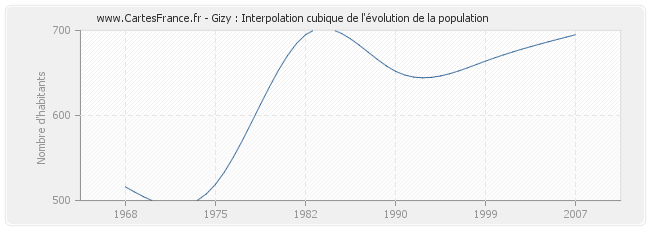Gizy : Interpolation cubique de l'évolution de la population