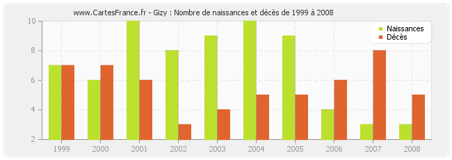 Gizy : Nombre de naissances et décès de 1999 à 2008