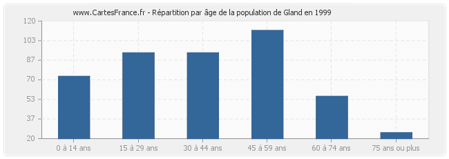 Répartition par âge de la population de Gland en 1999