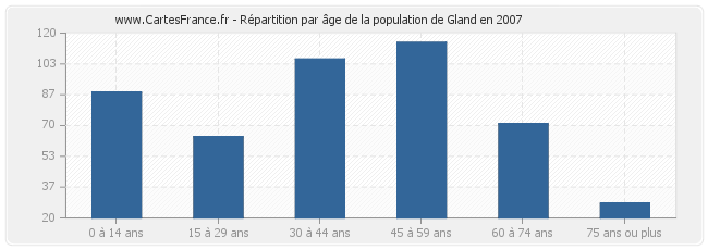 Répartition par âge de la population de Gland en 2007