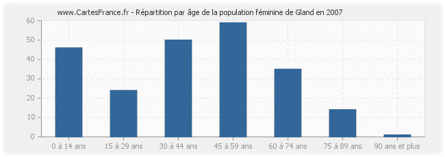 Répartition par âge de la population féminine de Gland en 2007