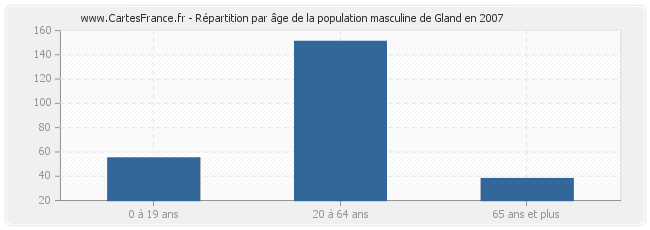 Répartition par âge de la population masculine de Gland en 2007