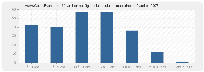 Répartition par âge de la population masculine de Gland en 2007