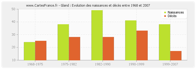 Gland : Evolution des naissances et décès entre 1968 et 2007