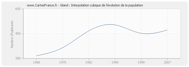 Gland : Interpolation cubique de l'évolution de la population