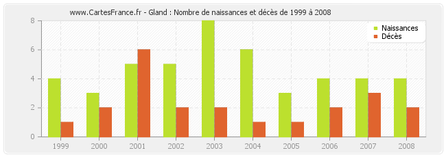 Gland : Nombre de naissances et décès de 1999 à 2008