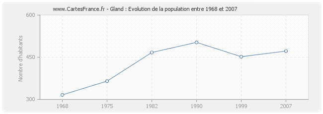 Population Gland