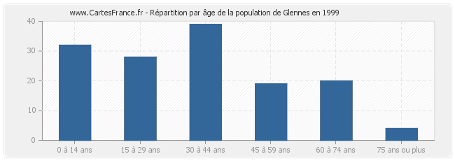 Répartition par âge de la population de Glennes en 1999