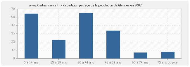 Répartition par âge de la population de Glennes en 2007