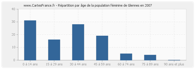 Répartition par âge de la population féminine de Glennes en 2007