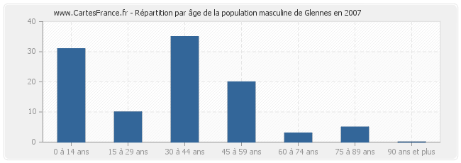 Répartition par âge de la population masculine de Glennes en 2007