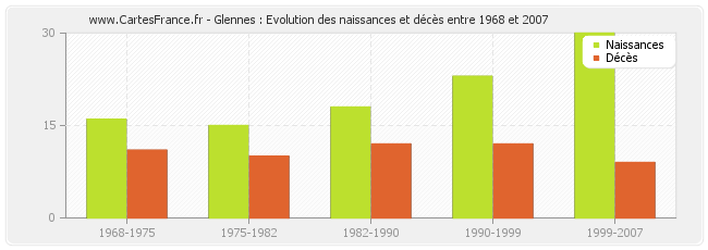 Glennes : Evolution des naissances et décès entre 1968 et 2007