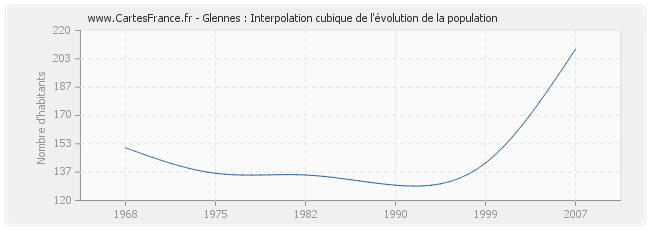 Glennes : Interpolation cubique de l'évolution de la population