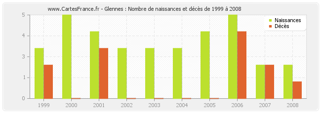 Glennes : Nombre de naissances et décès de 1999 à 2008
